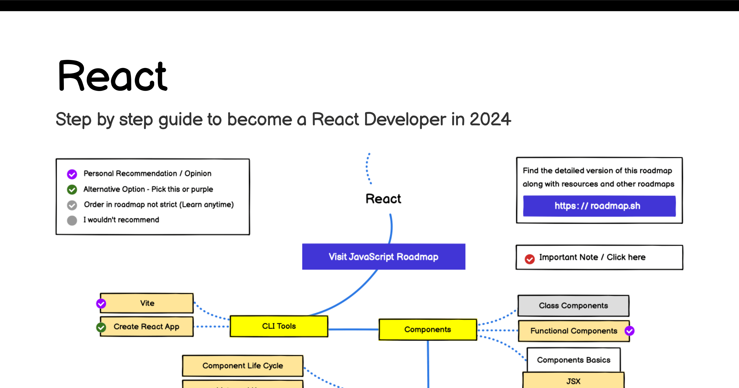 React Developer Roadmap Learn To Become A React Developer