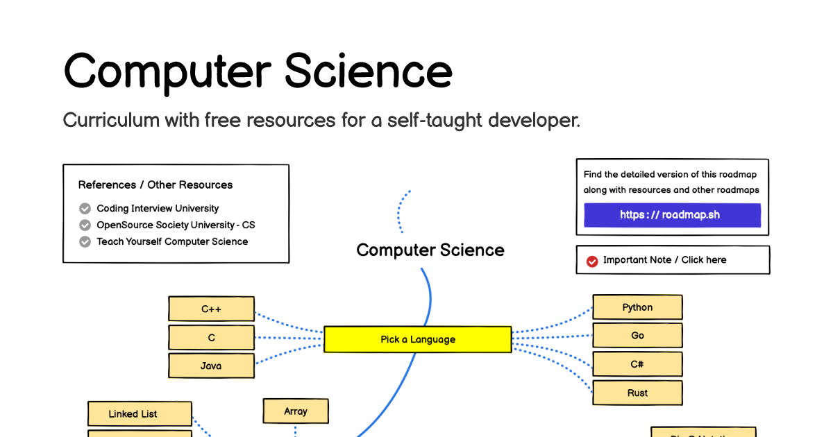 Computer Science Roadmap Curriculum For The Self Taught Developer