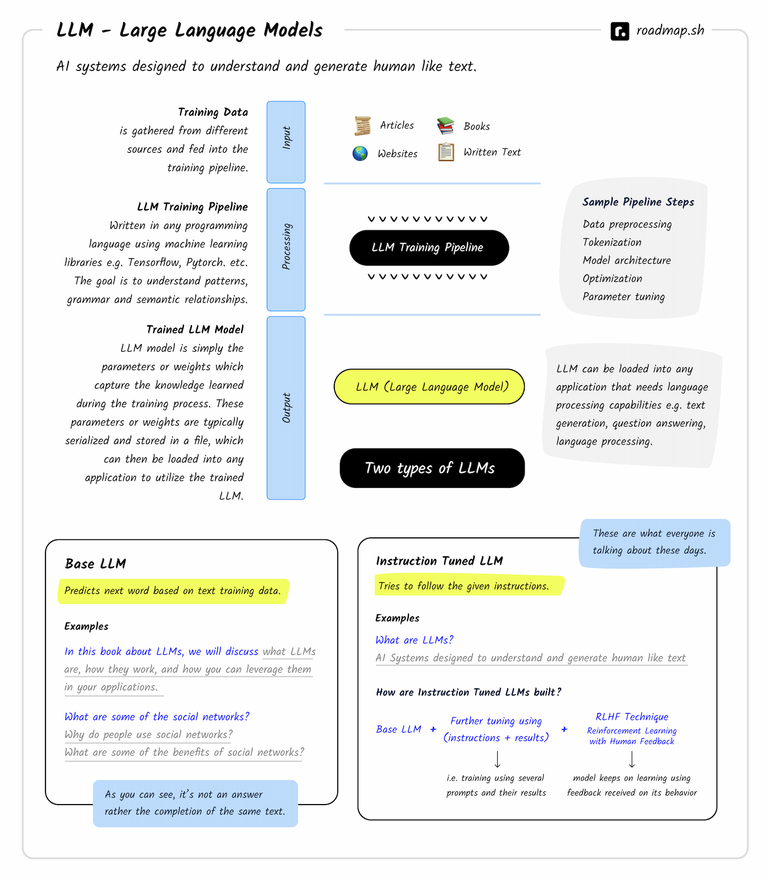 LLMS Visualized