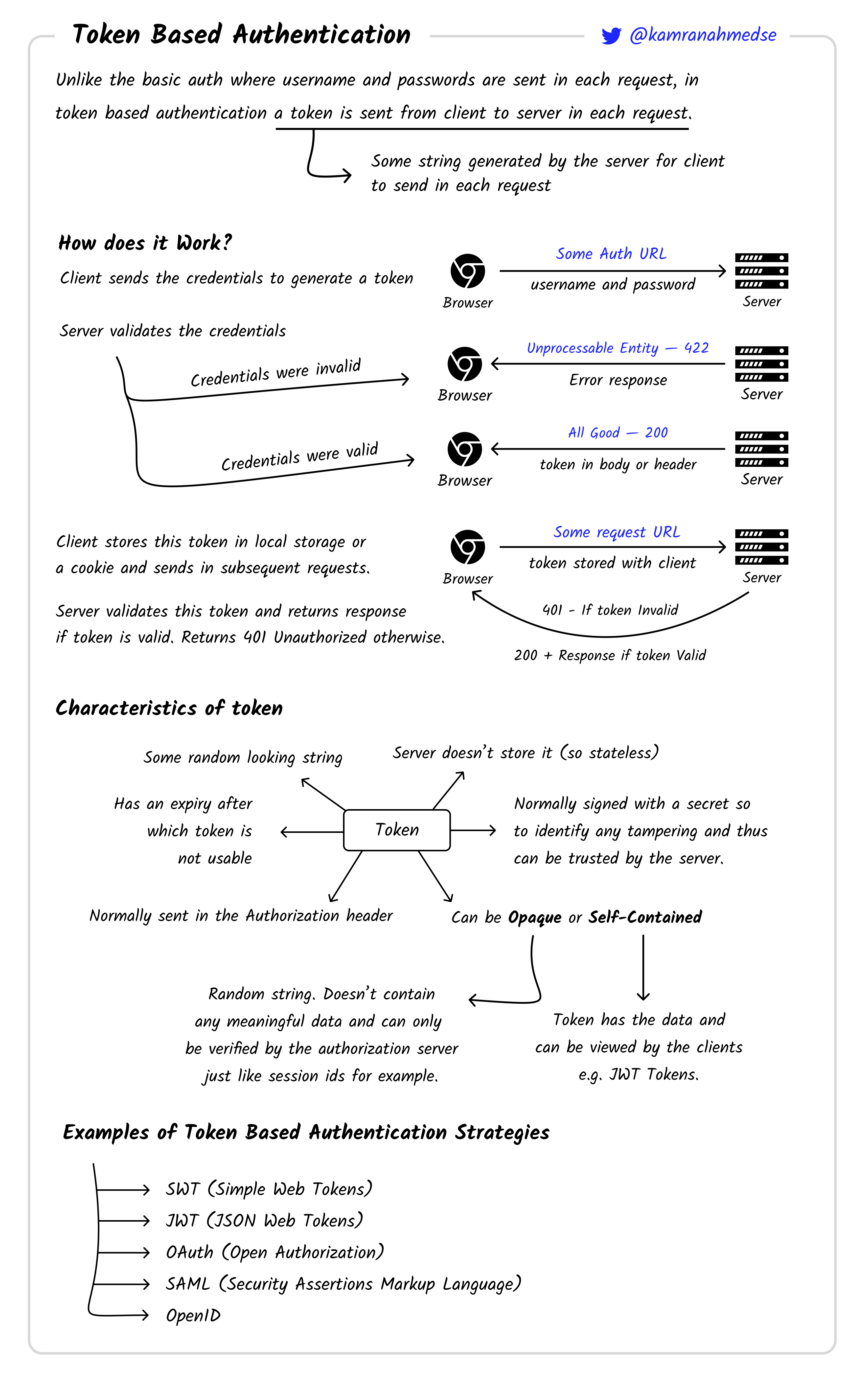 Token-based authentication