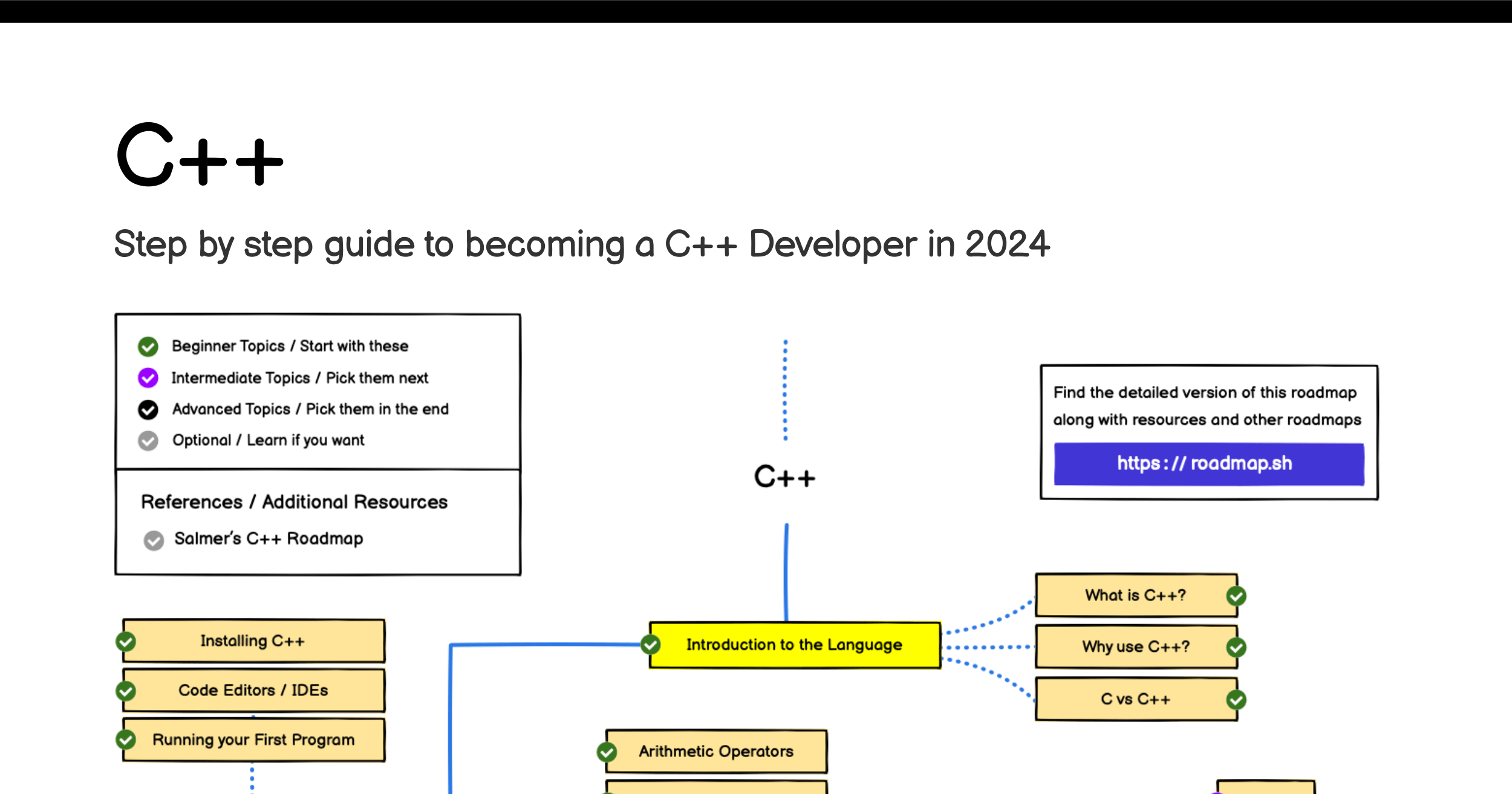 C++ Developer Roadmap
