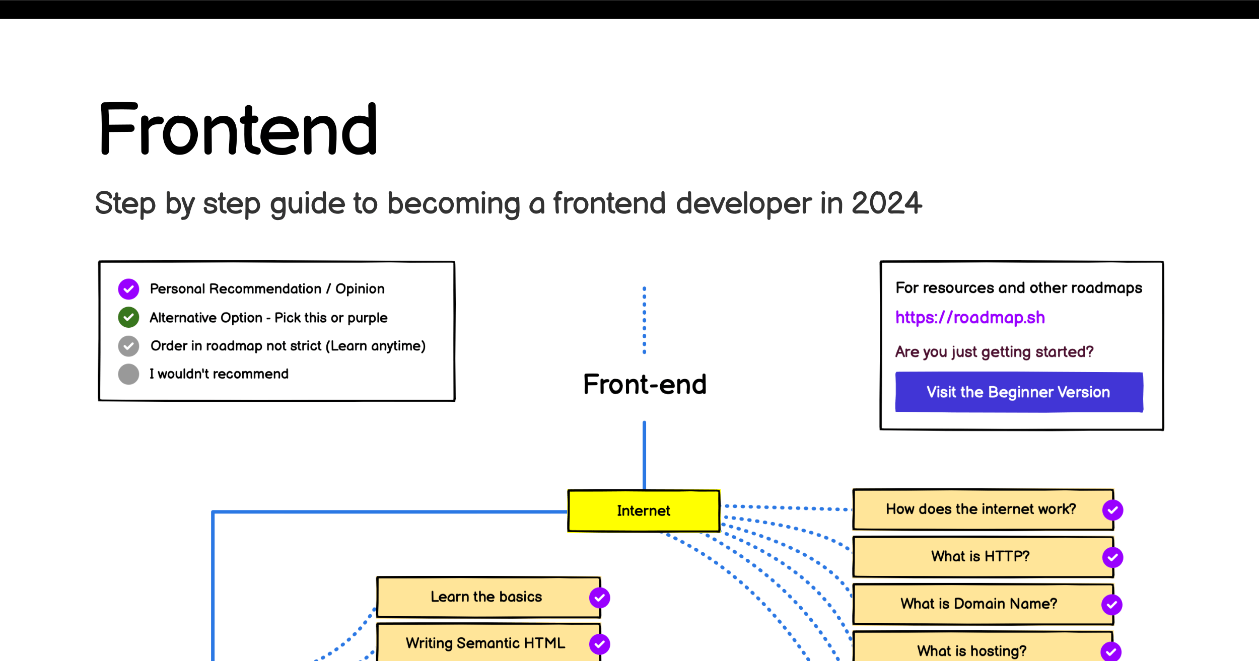 Frontend Developer Roadmap: What is Frontend Development?