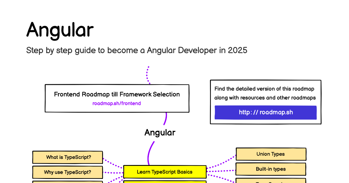 Angular Developer Roadmap: Learn to become a Angular developer