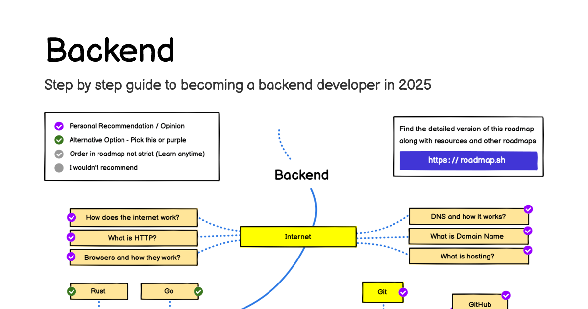 roadmap.sh