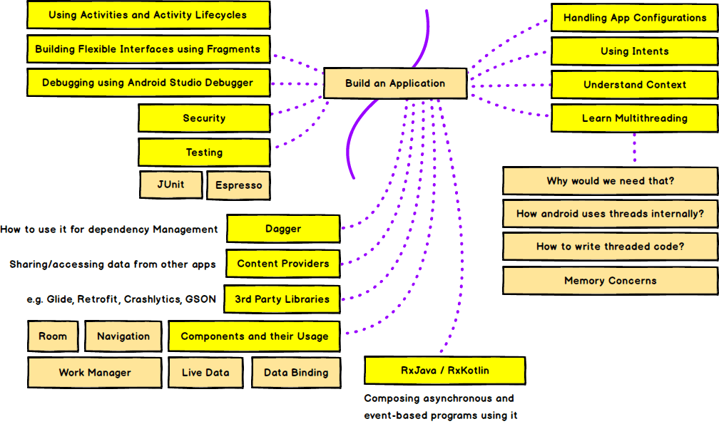 Android Developer Roadmap Learn to an Android developer