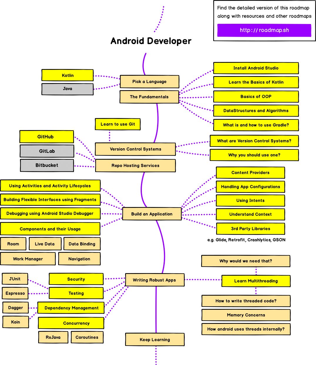 Android Developer Roadmap 2022