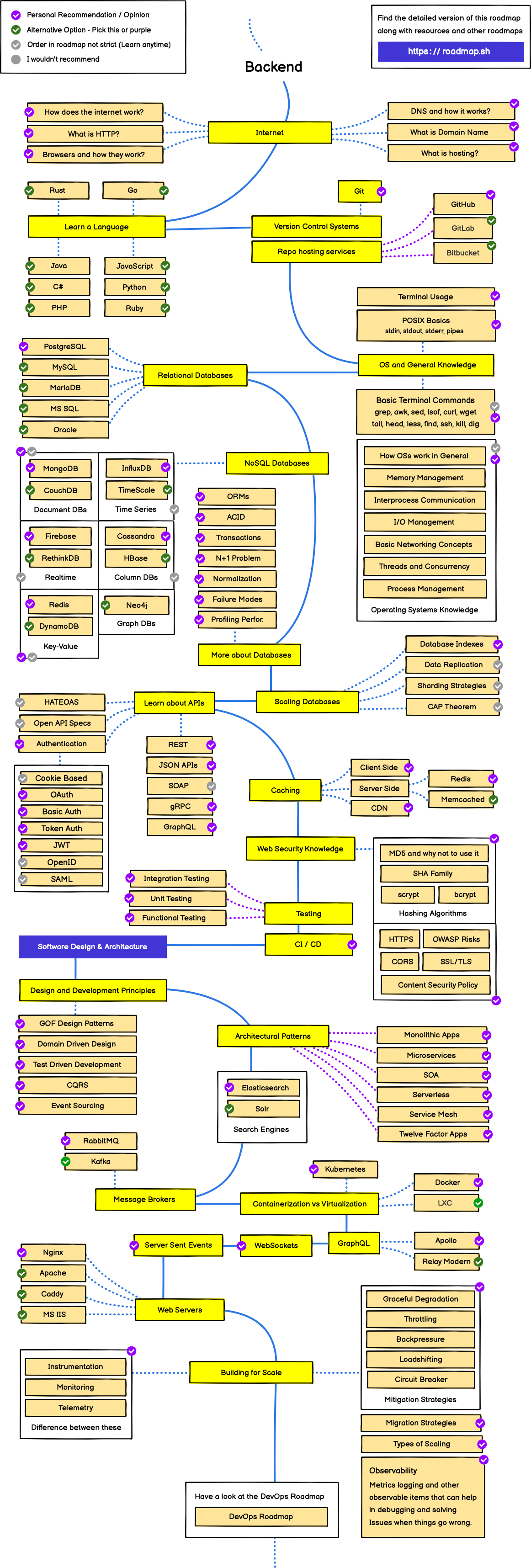2022 Backend Developer Roadmap - Web Development Roadmap PDF