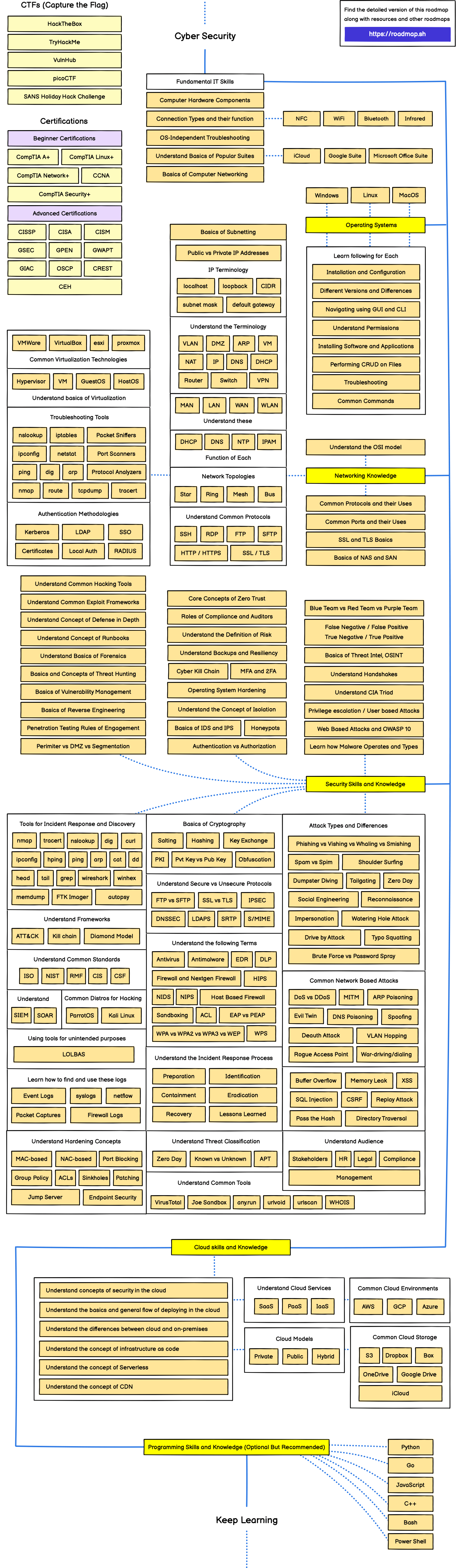 Developer Roadmap Src Data Roadmaps Cyber Security Cyber Security Md At   Cyber Security 