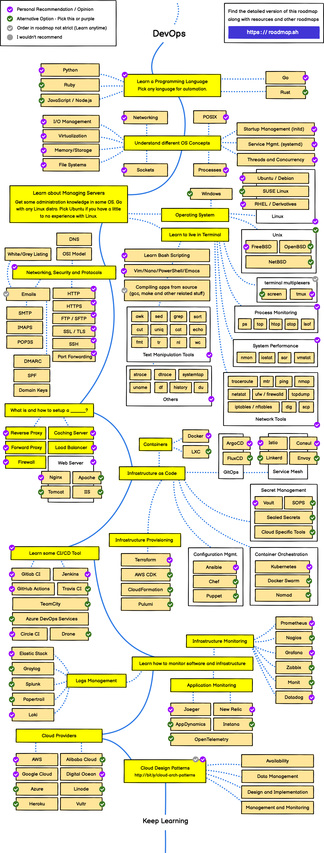 Roadmap DevOps Web Developer