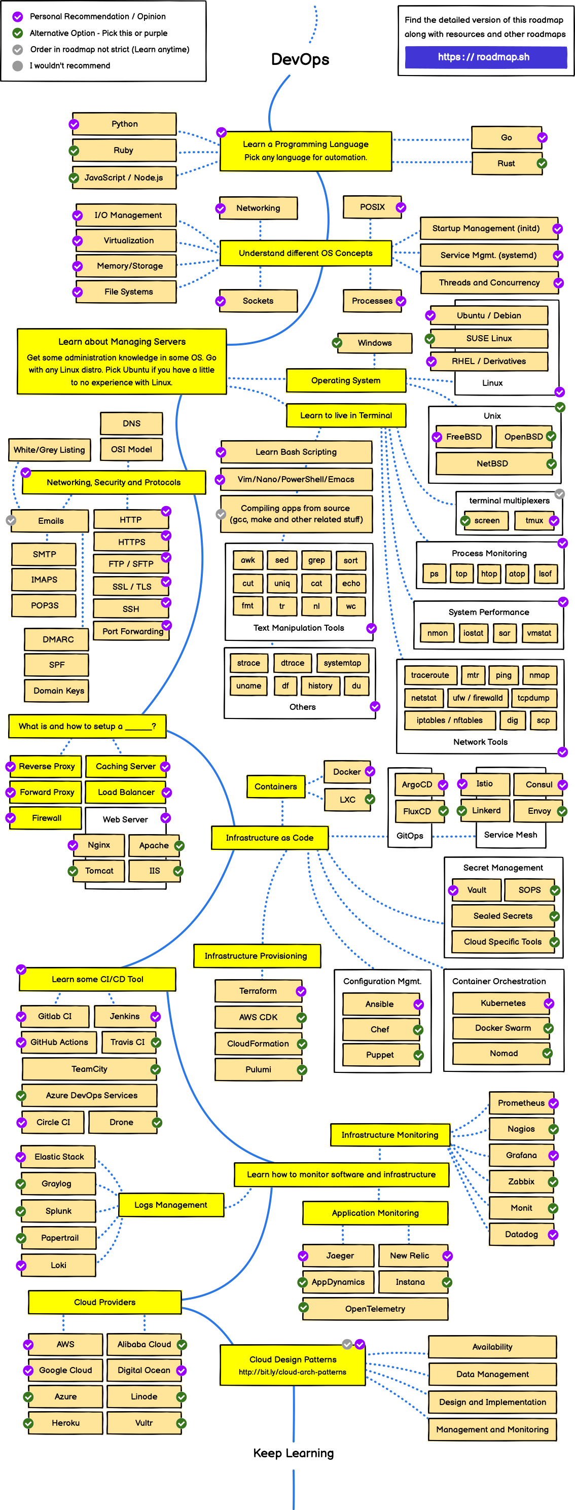 DevOps Roadmap 2022