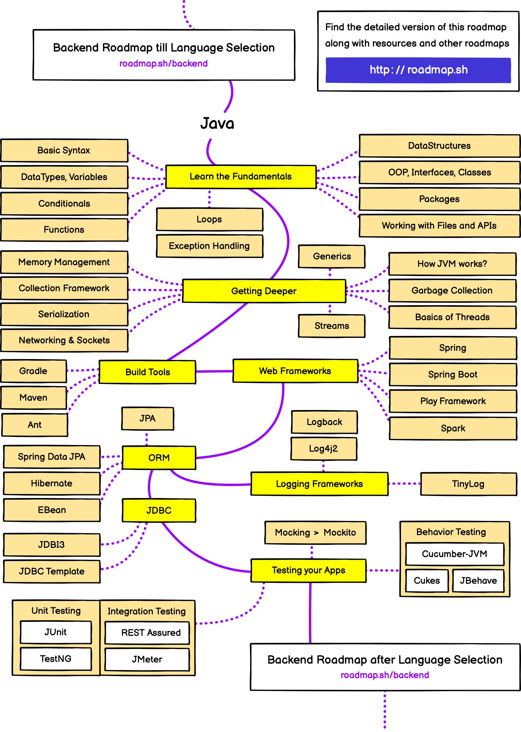 Learn To Become A Modern Java Developer 4923