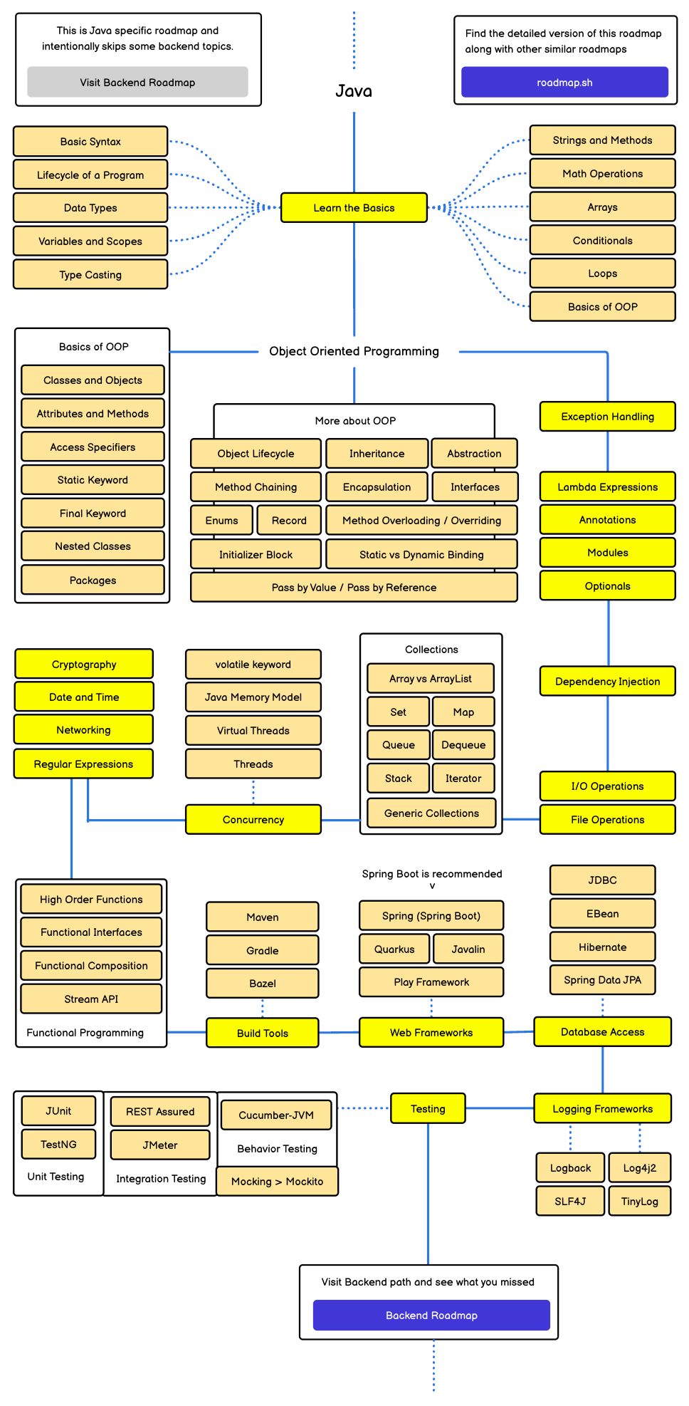 Java Dcard