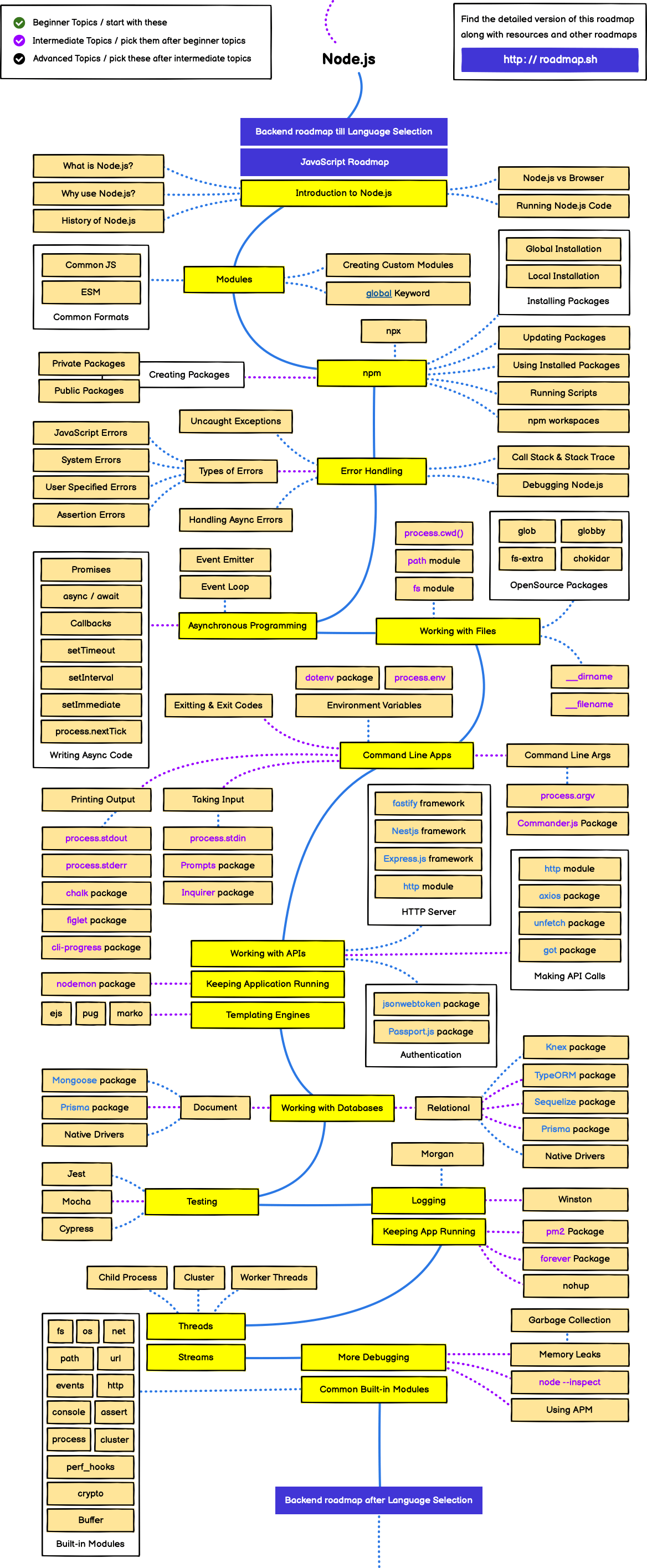 Developer Roadmap Src Data Roadmaps Nodejs Nodejs Md At Master   Nodejs 