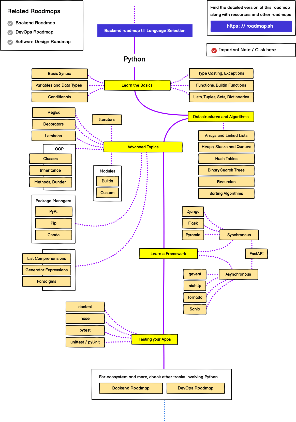 Learn to a modern Python developer